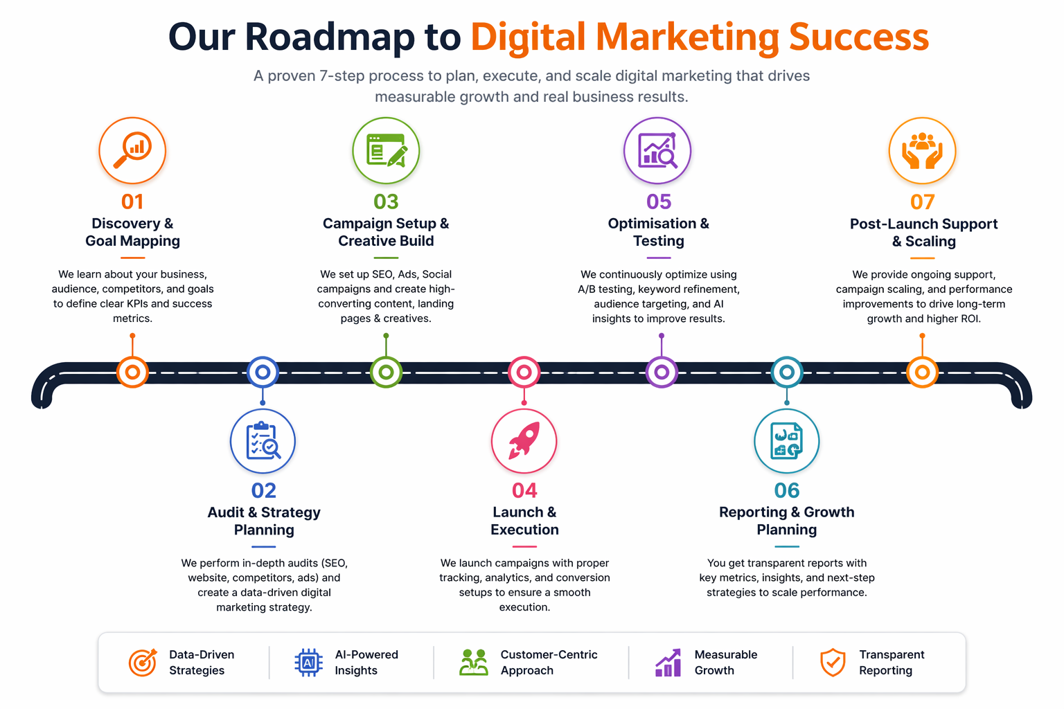 AI SEO Process