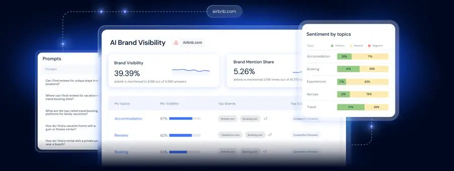 Example AI brand visibility dashboard showing brand visibility, brand mention share, visibility by topic and sentiment by topic