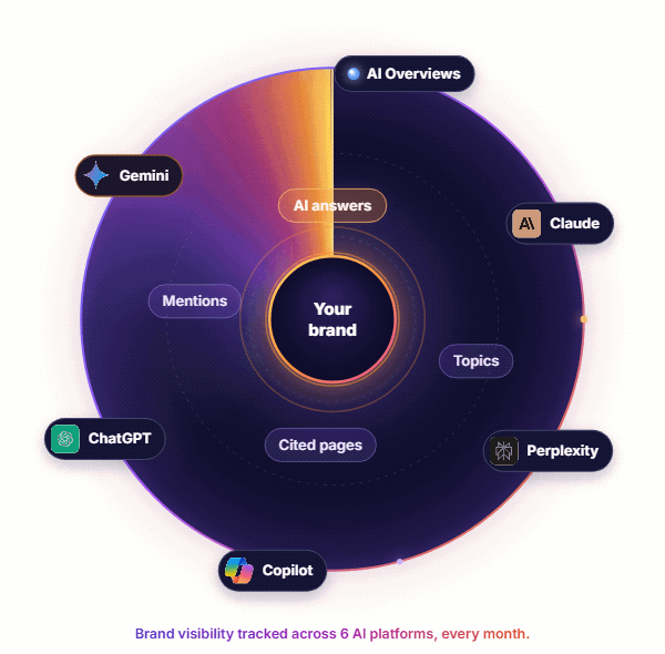 AI visibility radar showing how ThumbsClick tracks your brand across ChatGPT, Claude, Gemini, Perplexity, Google AI Overviews and Copilot