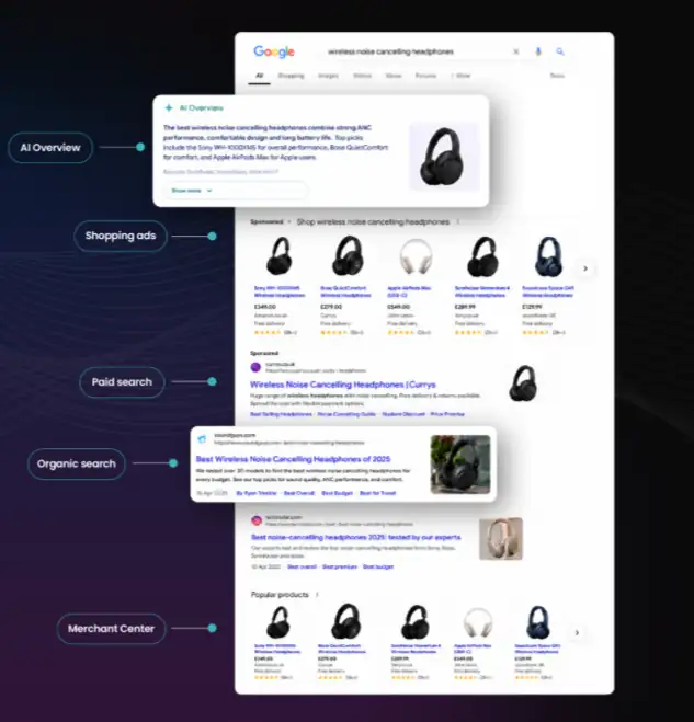AI search results mockup showing AI Overview, Shopping ads, Paid search, Organic search and Merchant Center callouts